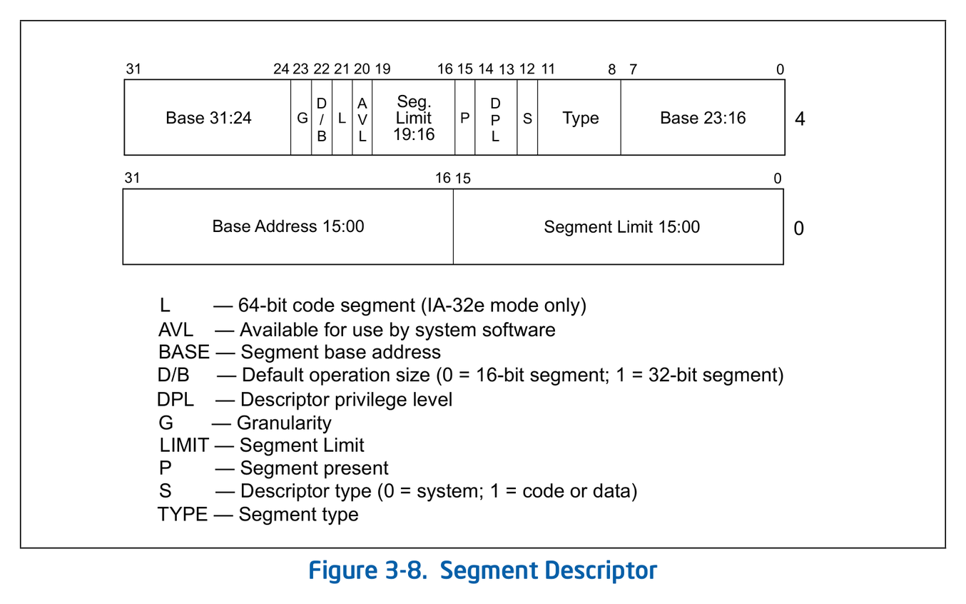 Intel SDM Figure 3-8 段描述符,Access 里有 DPL
