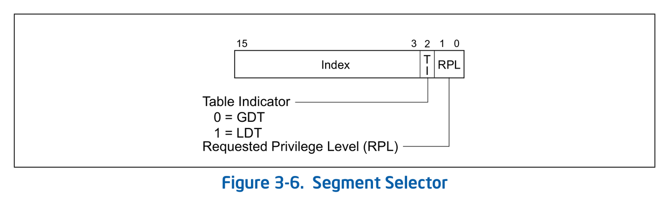 Intel SDM Figure 3-6 段选择子,右边两位是 RPL