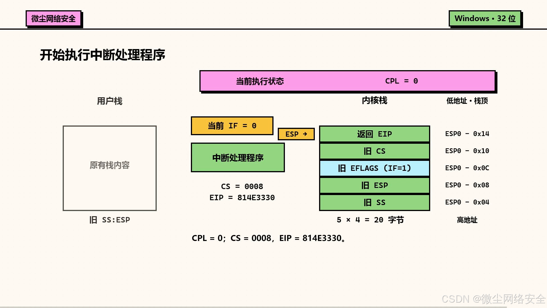 图2:32位跨级进入时,内核栈保存的返回信息